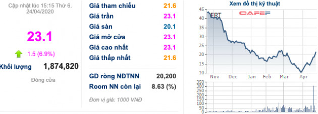 Liên tục kịch trần từ đáy, quỹ đầu tư ngoại xả hàng tại FRT, BFC, DBC - Ảnh 1.