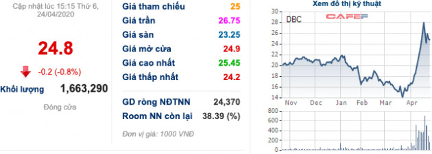 Liên tục kịch trần từ đáy, quỹ đầu tư ngoại xả hàng tại FRT, BFC, DBC - Ảnh 2.