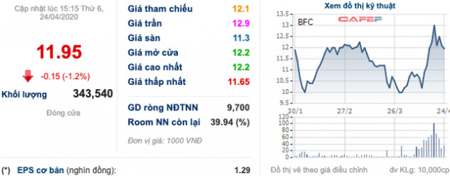 Liên tục kịch trần từ đáy, quỹ đầu tư ngoại xả hàng tại FRT, BFC, DBC - Ảnh 3.