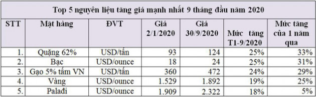Liên tục leo dốc và lập kỷ lục nhưng vàng chỉ đứng thứ 4 trong top những hàng hóa tăng giá mạnh nhất năm 2020 - Ảnh 1.