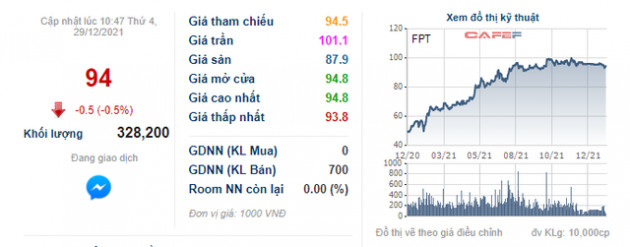 Liên tục lướt sóng, Dragon Capital đã bán gần 1,4 triệu cổ phiếu FPT và không còn là cổ đông lớn - Ảnh 2.