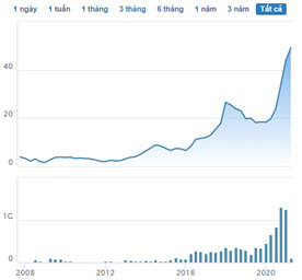 Liên tục lướt sóng, nhóm Dragon Capital lại nâng sở hữu tại HPG lên 6% sau tuần đầu tháng 4/2021 - Ảnh 2.