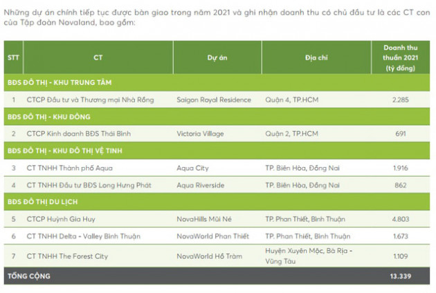 Liên tục mở rộng quỹ đất, các dự án của Novaland đang làm ăn ra sao - Ảnh 2.