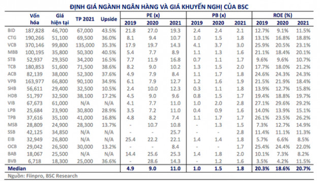 Liên tục nổi sóng, nhiều tổ chức “cuống cuồng” nâng giá mục tiêu cổ phiếu ngân hàng - Ảnh 1.