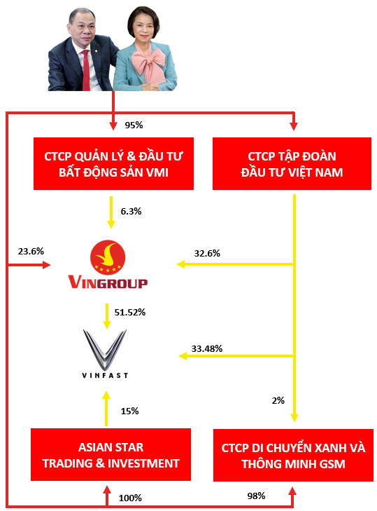 Liên tục rót vài chục nghìn tỷ thành lập mới, tỷ phú Phạm Nhật Vương đang sở hữu những công ty gì? - Ảnh 1.