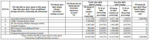 Liên tục thoái vốn, Dragon Capital không còn là cổ đông lớn tại Kinh Bắc (KBC) - Ảnh 1.