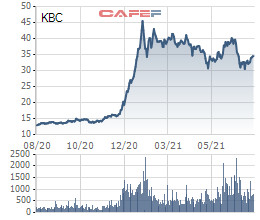 Liên tục thoái vốn, Dragon Capital không còn là cổ đông lớn tại Kinh Bắc (KBC) - Ảnh 2.