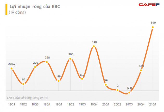 Liên tục thoái vốn, Dragon Capital không còn là cổ đông lớn tại Kinh Bắc (KBC) - Ảnh 3.