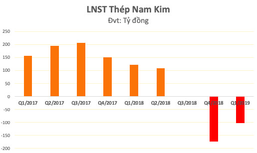 Liên tục thua lỗ và bốc hơi hàng ngàn tỷ tài sản, Thép Nam Kim phải bán ra công ty con - Ảnh 1.