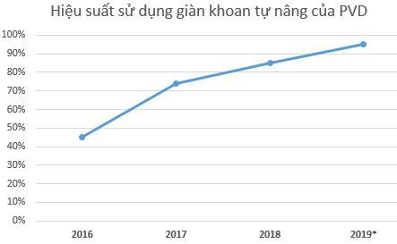 Liên tục trúng thầu cuối tháng 3, PV Drilling thận trọng đặt kế hoạch không lỗ năm 2019 - Ảnh 1.