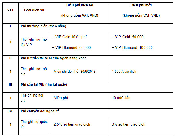 LienVietPostBank điều chỉnh tăng nhiều loại phí dịch vụ - Ảnh 1.