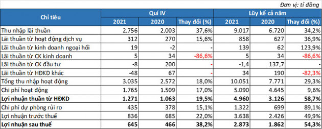 LienVietPostBank lãi hơn 3.600 tỷ năm 2021, tổng tài sản tăng trên 19% - Ảnh 1.