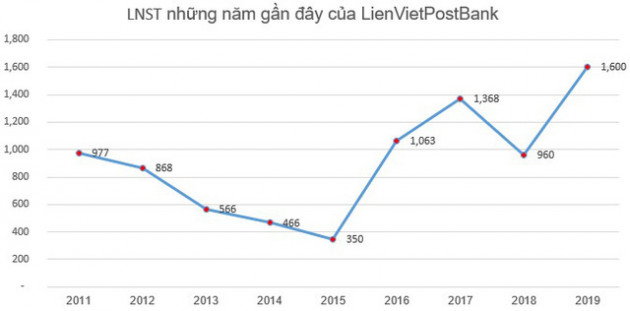 LienVietPostBank (LPB) phát hành 88,8 triệu cổ phiếu trả cổ tức và cổ phiếu thưởng - Ảnh 1.