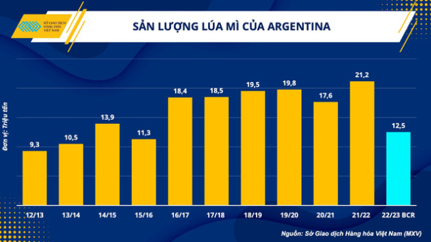 Liệu giá ngô, lúa mì có bước vào xu hướng tăng mới vào quý I/2023 như 2 năm vừa qua? - Ảnh 2.