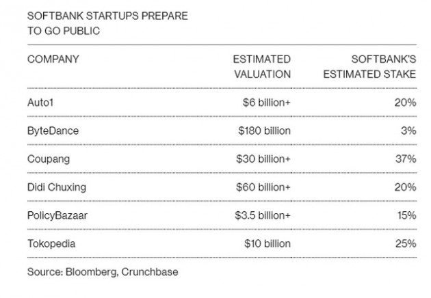 Liều mình đầu tư vào gần 100 công ty, Masayoshi Son sắp chứng minh ông có thể chỉ thua 1 WeWork và hái trái ngọt với 99 startup còn lại? - Ảnh 1.