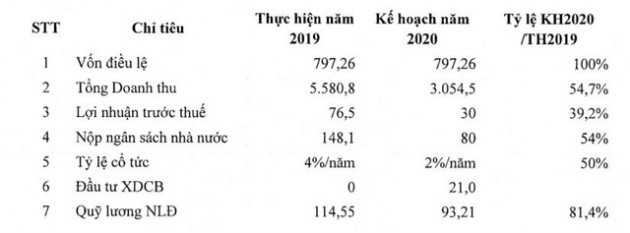 Lilama (LLM): Quý 1 doanh thu giảm một nửa, lãi vỏn vẹn 4 tỷ đồng - Ảnh 1.