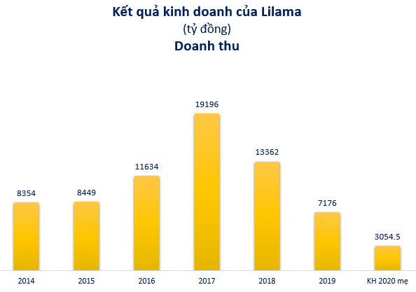 Lilama (LLM): Quý 1 doanh thu giảm một nửa, lãi vỏn vẹn 4 tỷ đồng - Ảnh 2.