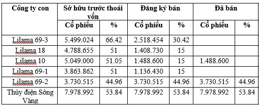 Lilama thoái vốn tại hàng loạt công ty con - Ảnh 1.