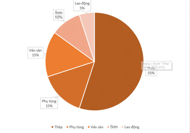 Lĩnh vực cả Hoà Phát và DN Hàn Quốc đẩy mạnh sản xuất ở Việt Nam tiềm năng cỡ nào? - Ảnh 2.