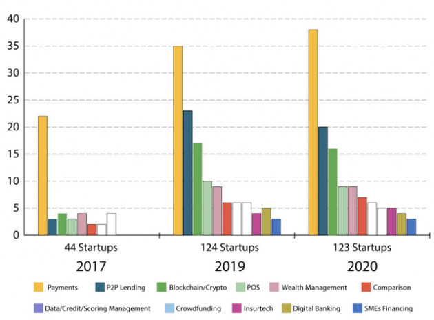 Lĩnh vực fintech tăng trưởng mạnh mẽ năm 2020, vốn đổ vào thị trường vẫn giảm mạnh so với 2019 - Ảnh 1.