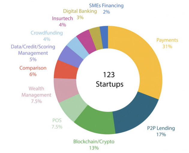 Lĩnh vực fintech tăng trưởng mạnh mẽ năm 2020, vốn đổ vào thị trường vẫn giảm mạnh so với 2019 - Ảnh 2.