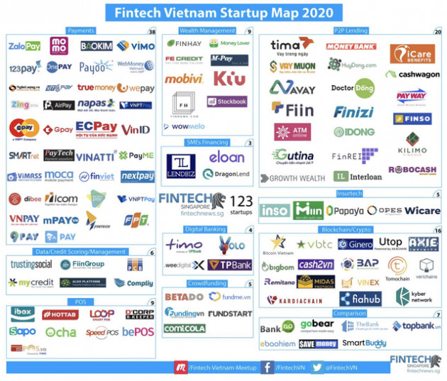 Lĩnh vực fintech tăng trưởng mạnh mẽ năm 2020, vốn đổ vào thị trường vẫn giảm mạnh so với 2019 - Ảnh 3.