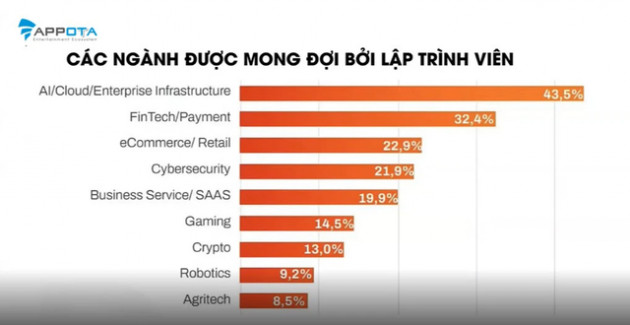 Lĩnh vực gì mà sinh viên mới ra trường có lương 20-30 triệu, nhưng cung nhân sự lại không đủ cầu? - Ảnh 1.