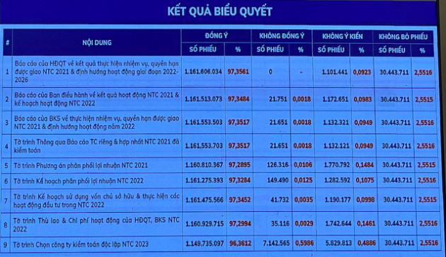 [Live] ĐHCĐ Sacombank: Cổ đông chất vấn cho vay đối với hệ sinh thái FLC và xử lý nợ liên quan KCN Phong Phú - Ảnh 2.