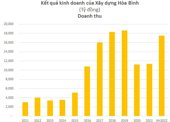 [Live] ĐHĐCĐ Xây dựng Hoà Bình (HBC): Đã có đối tác Nhật chào mua 5 triệu cổ phiếu với giá 32.500 đồng/cp, 4 tháng đầu năm trúng 9.300 tỷ giá trị thầu - Ảnh 1.