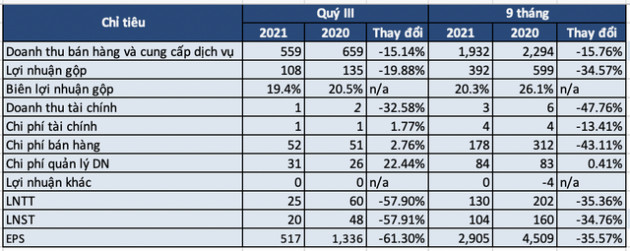 LIX: Giãn cách xã hội khiến lãi ròng quý 3 đạt 20 tỷ đồng, giảm 58% cùng kỳ năm trước và thấp nhất 3 năm - Ảnh 1.