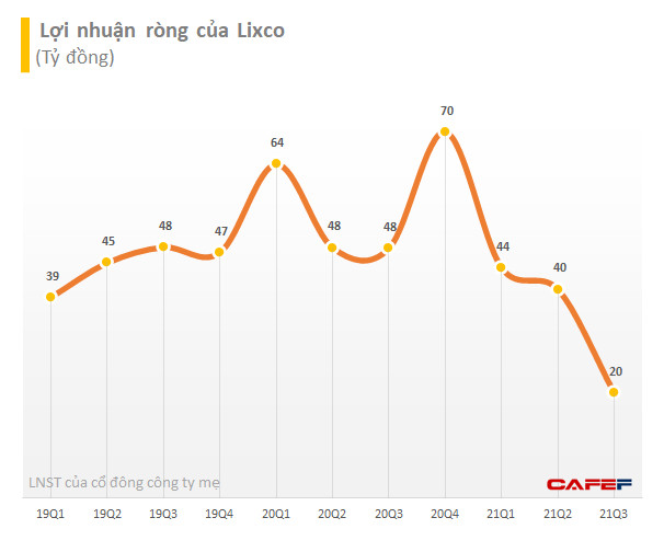 LIX: Giãn cách xã hội khiến lãi ròng quý 3 đạt 20 tỷ đồng, giảm 58% cùng kỳ năm trước và thấp nhất 3 năm - Ảnh 2.