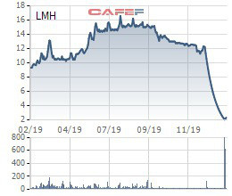 LMH giảm sàn 25 phiên liên tiếp, loạt lãnh đạo Landmark Holding bị bán giải chấp cổ phiếu - Ảnh 1.
