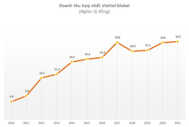 LNST hợp nhất sau kiểm toán của Viettel Global tăng 566 tỷ đồng - Ảnh 1.