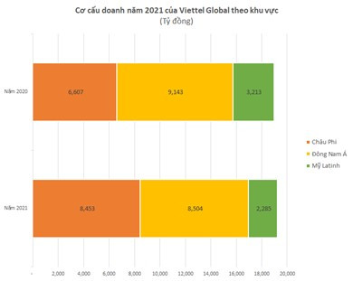 LNST hợp nhất sau kiểm toán của Viettel Global tăng 566 tỷ đồng - Ảnh 2.