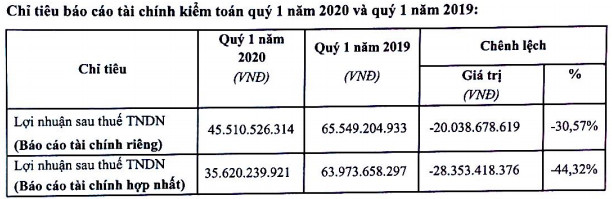 LNST quý 1 của FRT giảm phân nửa xuống còn 35,6 tỷ đồng, chuỗi Long Châu đạt 83 cửa hàng - Ảnh 1.