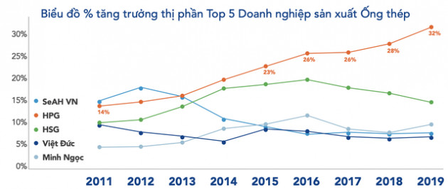 LNST quý 1 của Hòa Phát tăng 27% lên 2.300 tỷ đồng - Ảnh 3.