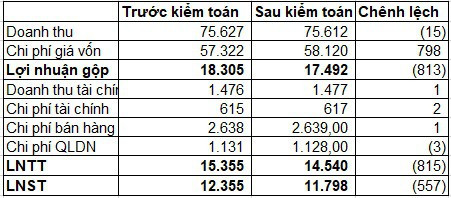 LNTT năm 2018 của PV Gas giảm 815 tỷ đồng sau kiểm toán - Ảnh 1.