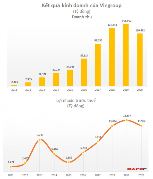 LNTT năm 2020 của Vingroup đạt gần 14.000 tỷ, doanh thu VinSmart/VinFast tăng gấp đôi lên 18.000 tỷ đồng - Ảnh 1.