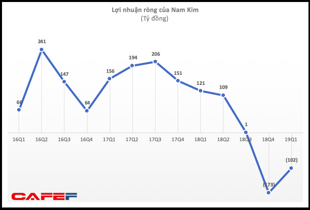 Lỗ 100 tỷ trong quý 1, Nam Kim (NKG) vẫn đặt tiêu tiêu 295 tỷ đồng LNST năm 2019 - Ảnh 2.