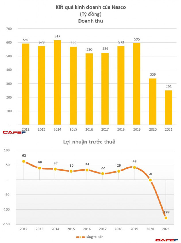 Lỗ 2 năm liên tiếp do dịch, Nasco tổn thất thêm 90 tỷ do đầu tư vào Cảng hàng không tư nhân của ông vua hàng hiệu Johnathan Hạnh Nguyễn. - Ảnh 1.