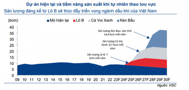 Lô B sẽ trở thành từ khóa nóng với cổ phiếu Dầu khí thời gian tới - Ảnh 5.