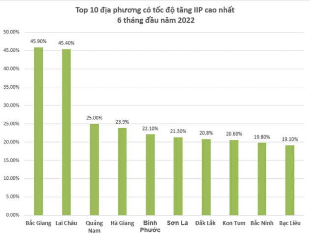 Lộ diện 10 địa phương có chỉ số sản xuất công nghiệp 6 tháng đầu năm khởi sắc nhất - Ảnh 1.