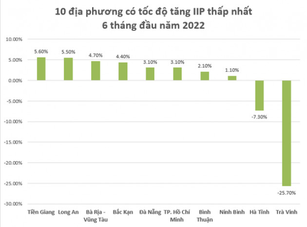 Lộ diện 10 địa phương có chỉ số sản xuất công nghiệp 6 tháng đầu năm khởi sắc nhất - Ảnh 2.