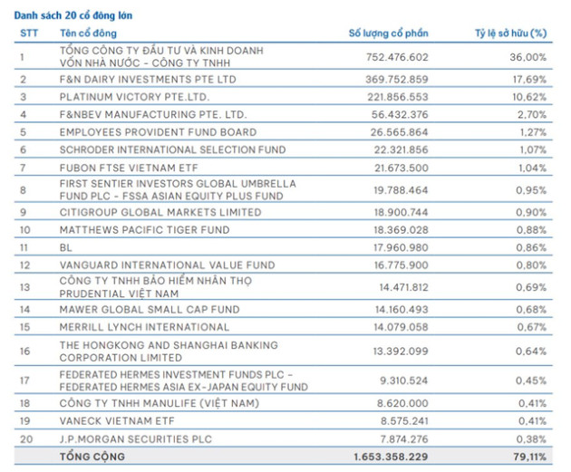 Lộ diện 20 nhà đầu tư lớn nhất nắm giữ 80% vốn Vinamilk: Nhiều cái tên đình đám toàn cầu từ HSBC, Prudential, JPMorgan, Vanguard - Ảnh 1.