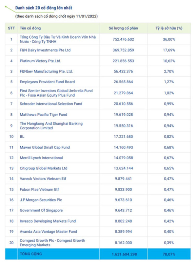 Lộ diện 20 nhà đầu tư lớn nhất nắm giữ 80% vốn Vinamilk: Nhiều cái tên đình đám toàn cầu từ HSBC, Prudential, JPMorgan, Vanguard - Ảnh 2.