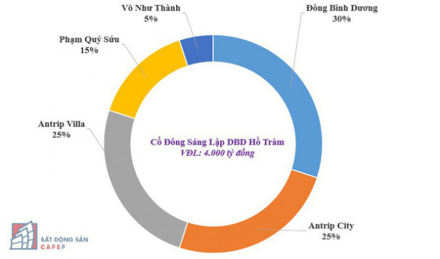 Lộ diện 3 nhân vật “bí ẩn” ở công ty “lạ” vừa thành lập 1 tháng có vốn 4.000 tỷ, đề xuất đầu tư dự án Safari ở Vũng Tàu “đấu” với Novaland và FLC - Ảnh 1.