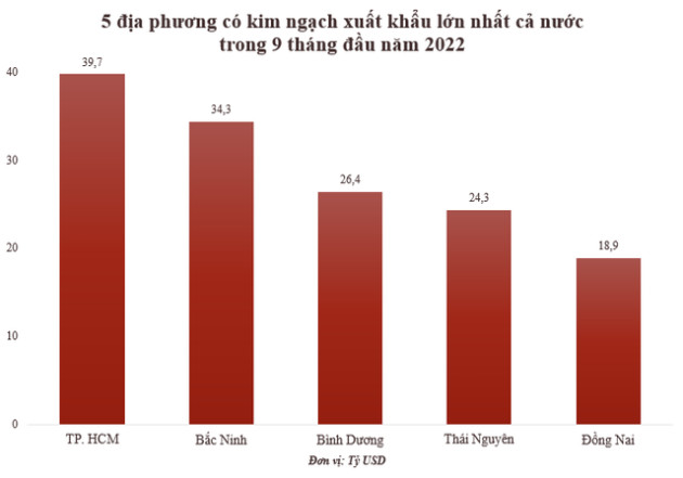 Lộ diện 5 địa phương có kim ngạch xuất khẩu cao nhất trong 9 tháng đầu năm 2022 - Ảnh 1.