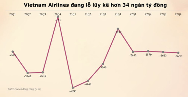 Lộ diện các doanh nghiệp lỗ lớn năm 2022 - Ảnh 1.