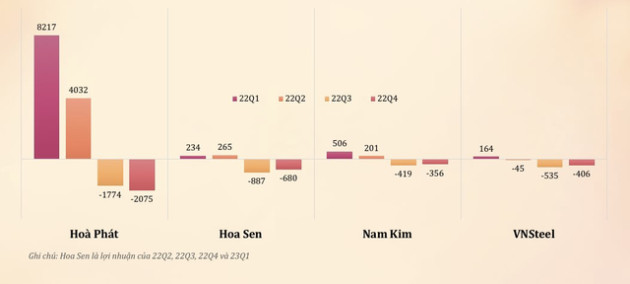 Lộ diện các doanh nghiệp lỗ lớn năm 2022 - Ảnh 2.