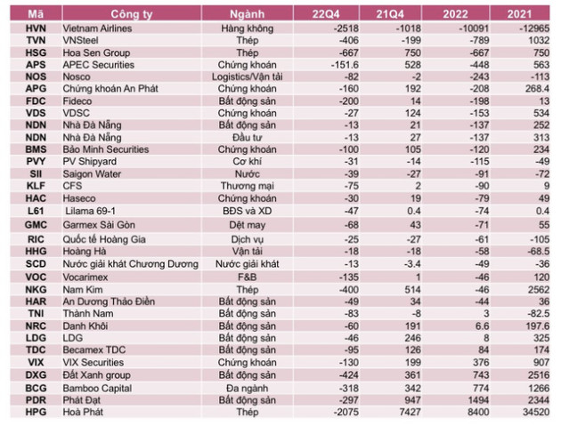 Lộ diện các doanh nghiệp lỗ lớn năm 2022 - Ảnh 5.